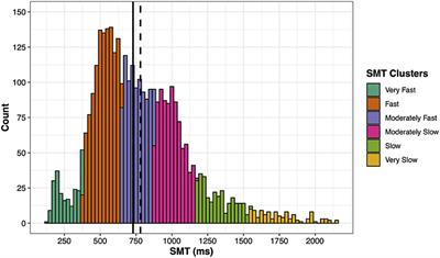 Spontaneous Motor Tempo: Investigating Psychological, Chronobiological, and Demographic Factors in a Large-Scale Online Tapping Experiment